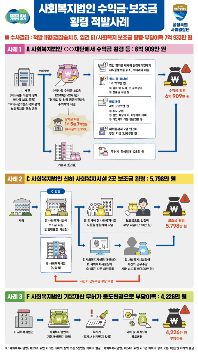 사회복지법인 수익금으로 골프 접대하고 기본재산으로 주식 매수”