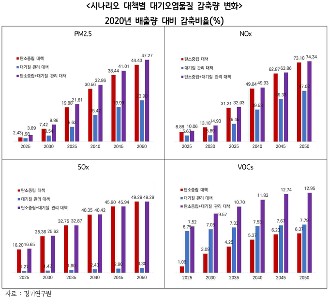 시나리오 대책별 대기오염물질 감축량 변화 = 자료사진 경기도 
