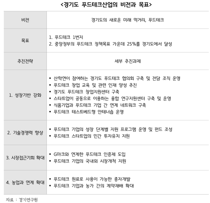경기도 푸드테크산업의 비전과 목표