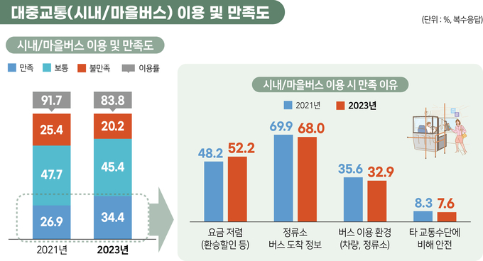 2023 경기도 사회조사 인포그래픽 = 자료사진 경기도