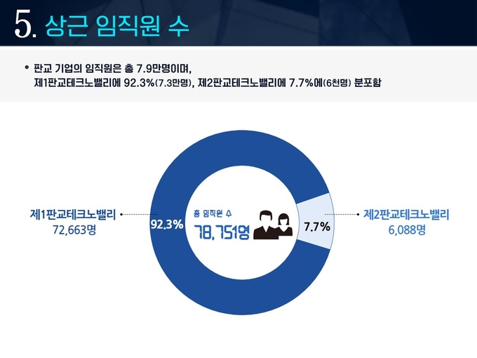 상근 임직원 현황