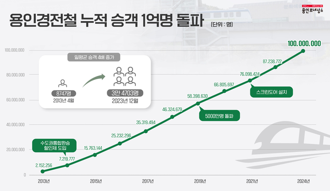 용인경전철 누적 승객 1억명 돌파 그래프