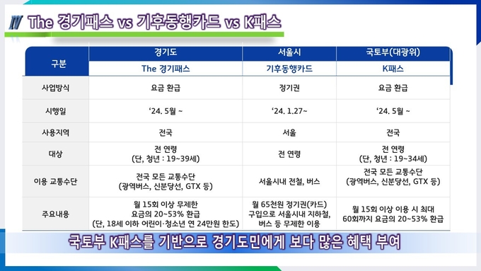 수도권 교통비 지표 비교표
