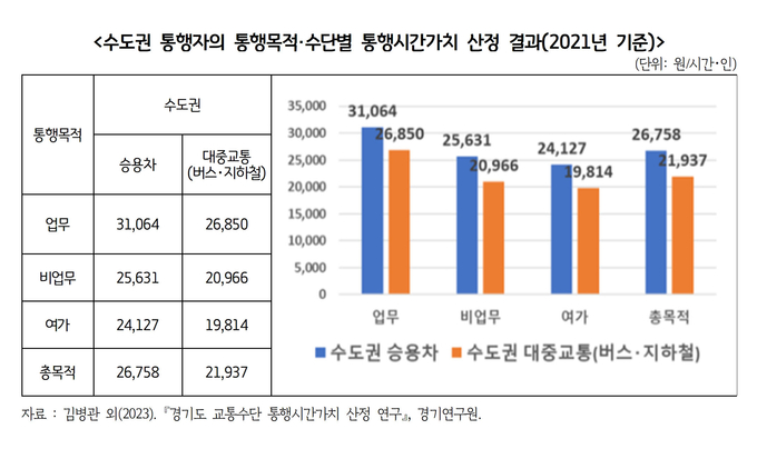 수도권 통행자의 통행목적·수단별 통행시간가치 산정 결과(2021년 기준)