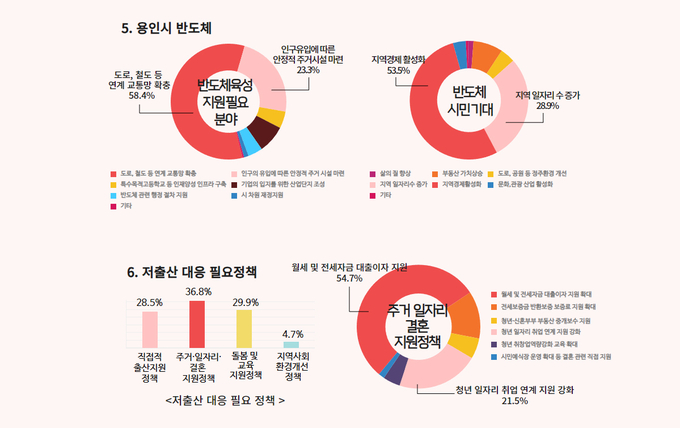 용인특례시 2023년 사회조사 그래프