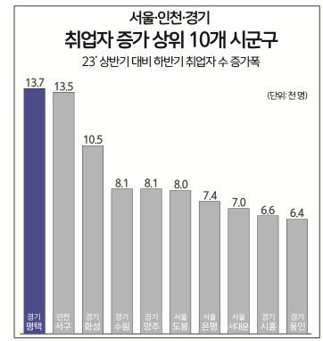  평택시, 수도권에서 취업자 가장 많이 증가