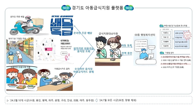 아동급식지원 플랫폼 서비스 이미지 = 자료사진 경기도