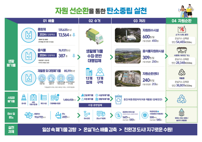 수원시 자원순환정책 홍보물.