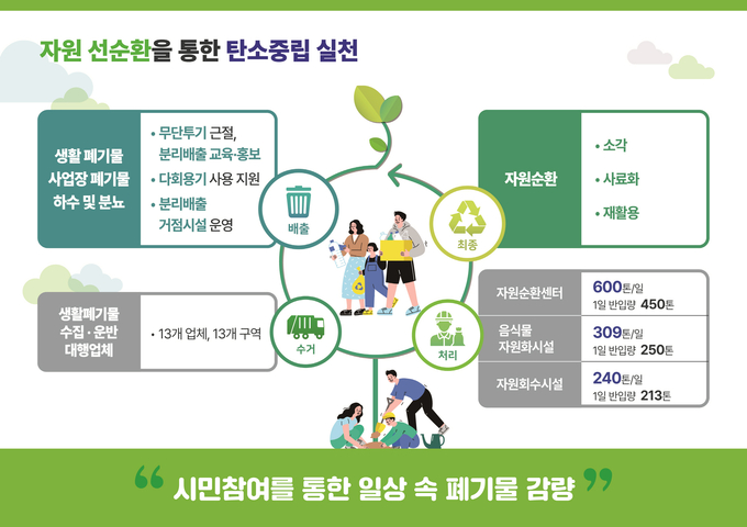 수원시 폐기물 처리 흐름도.