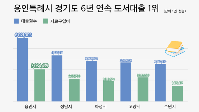 2경기도 공공도서관 통계(대출권수, 자료구입비) = 자료사진 용인특례시