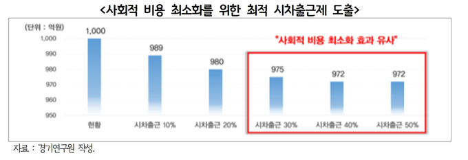 사회적 비용 최소화를 위한 최적 시차출근제 도출