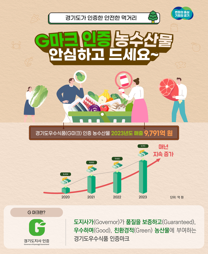 G마 매출액 증가 그래픽 보도자료