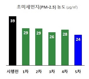 초미세먼지 농도