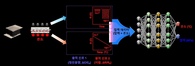 이온젤-카본 블랙 멀티모달 센서의 다중 자극 예측 과정 = 자료시잔 경기도 