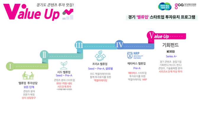 콘텐츠 기업에 투자 기회를, 경기 밸류업 스타트업 투자유치 프로그램