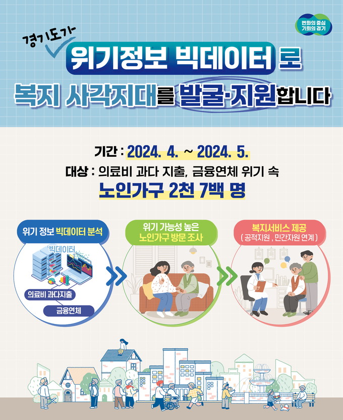 도 자체 기획발굴, 의료비 과다 지출·금융연체 노인가구 2천7백 명 조사 실시