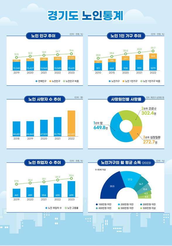 경기도 노인통계