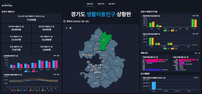 경기도 생활이동인구 상황판 대시보드 메인화면