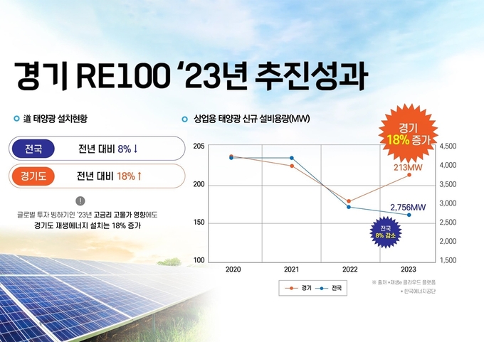 경기 RE100 추진 성과 및 2024년도 추진 계획 중 경기RE100 성과지표