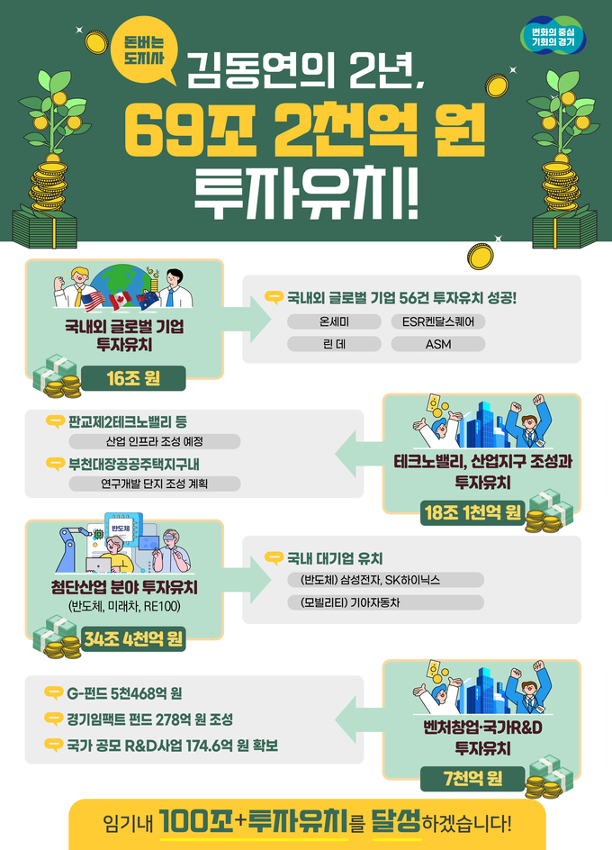김동연 경기도지사가 민선8기 투자유치한 금액과 사례 그래픽. = 자료사진 경기도