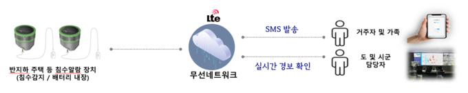 침수 감지알람장치 체계도 = 자료사진 경기도 