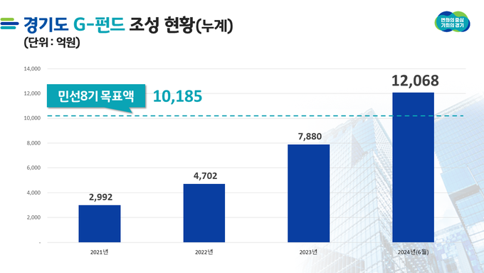 경기도 G-펀드 조성 현황 = 자료사진 경기도