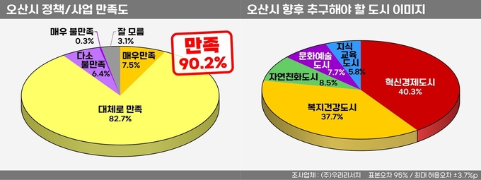  민선8기 이권재 오산시장 정책만족도 그래프 = 자료사진 오산시