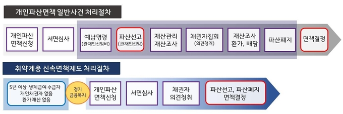 취약계층 신속면책제 처리절차 = 자료사진 경기도