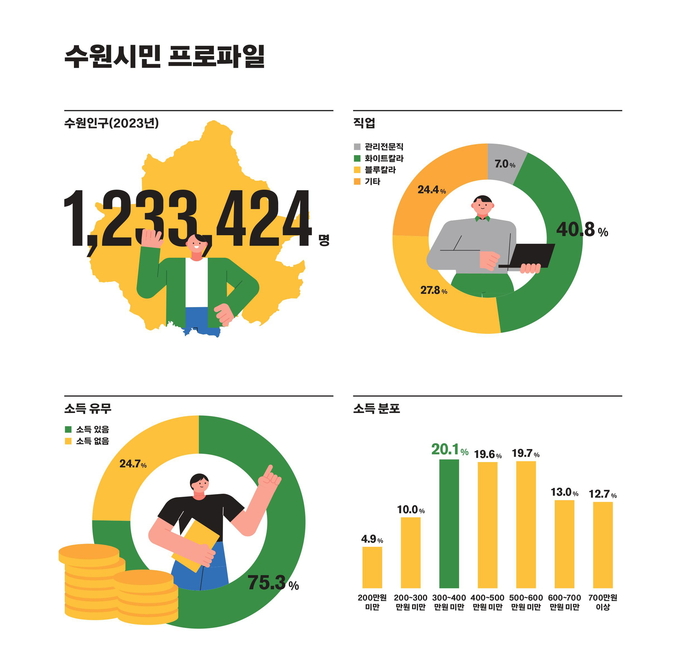 2023 수원서베이 결과로 도출한 수원시민 프로파일 인포그래픽.