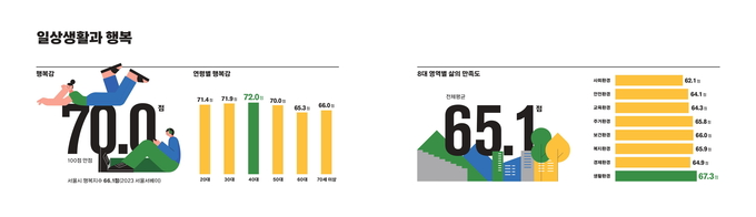 2023 수원서베이 결과 중 수원시민이 느끼는 행복감과 영역별 삶의 만족도 인포그래픽.