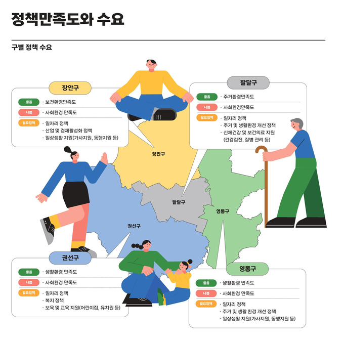2023 수원서베이 중 구별 정책 만족도와 수요를 보여주는 인포그래픽.