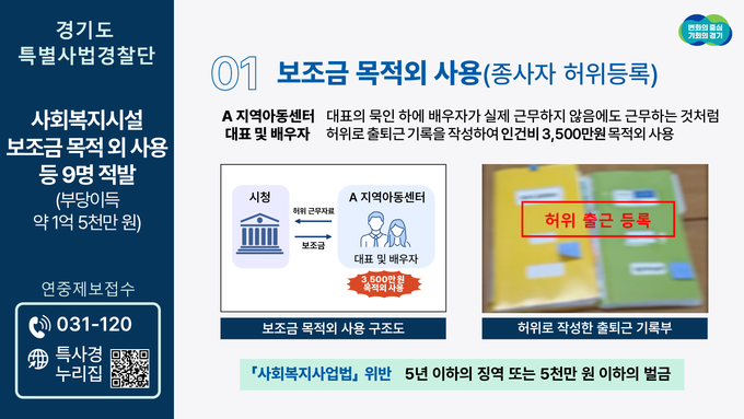 경기도 특사경이 사회복지법인 보조금 목적 외 사용 등 9명 적발한 내용을 담은 이미지 = 자료사진 경기도