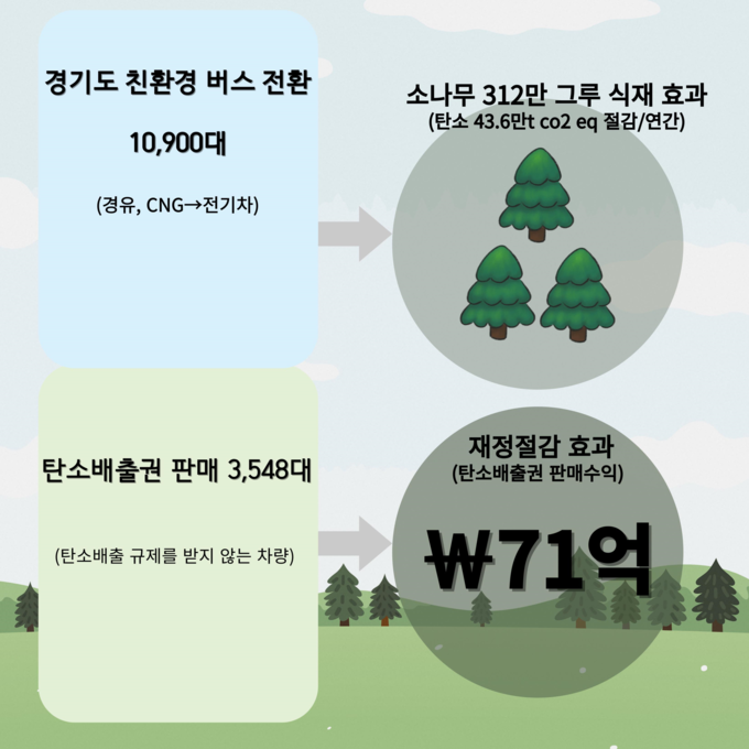 경기 RE100 '친환경 버스전환을 통한 탄소중립 실천계획 = 자료사진 경기도