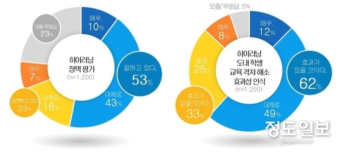 AI 기반 교수학습 플랫폼 하이러닝 운영에 대한 인식 평가 =자료사진 경기도교육청