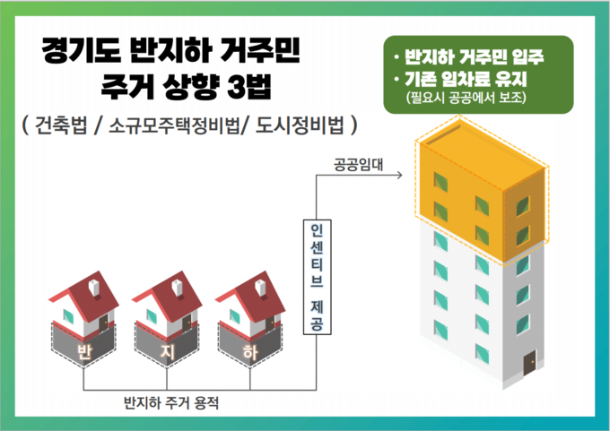 반지하 거주민 주거상향 3법 개념도 = 자료사진 경기도