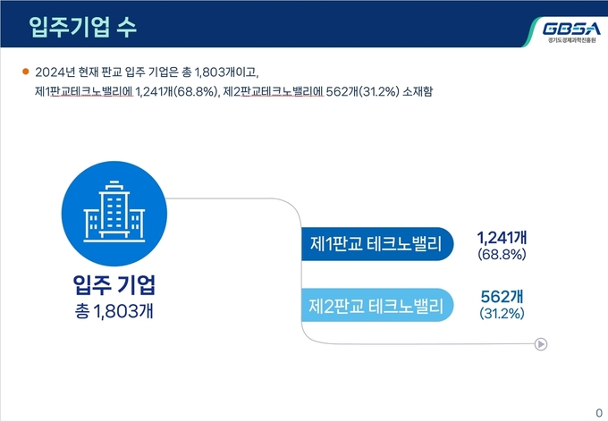 2024년 판교테크노밸리 입주 기업 현황 = 자료사진 경기도
