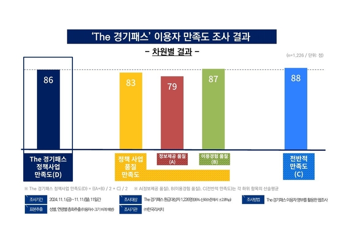 The 경기패스' 이용자 만족도 조사 결과 = 자료사진 경기도