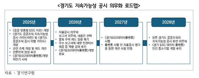 경기도 지속가능성 공시 의무화 로드맵
