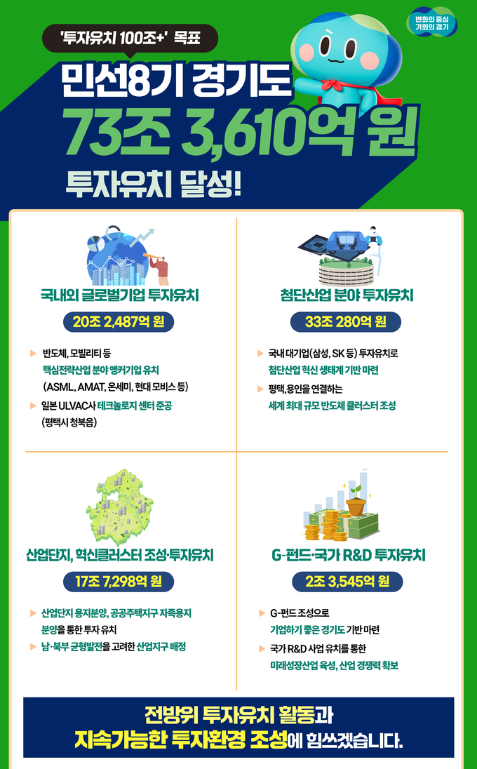100조 투자유치 홍보물 = 자료사진 경기도