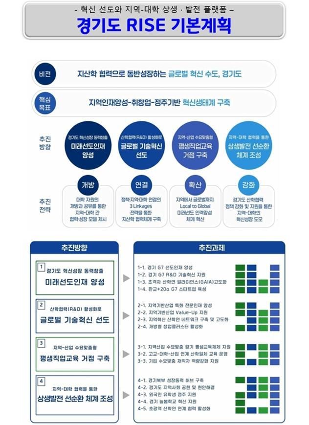 경기도 RISE 기본계획 = 자료사진 경기도