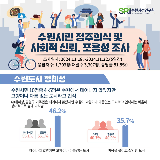 수원도시 정체성