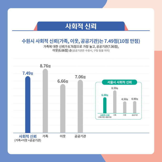 사회적 신뢰