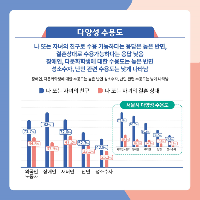 다양성 수용도