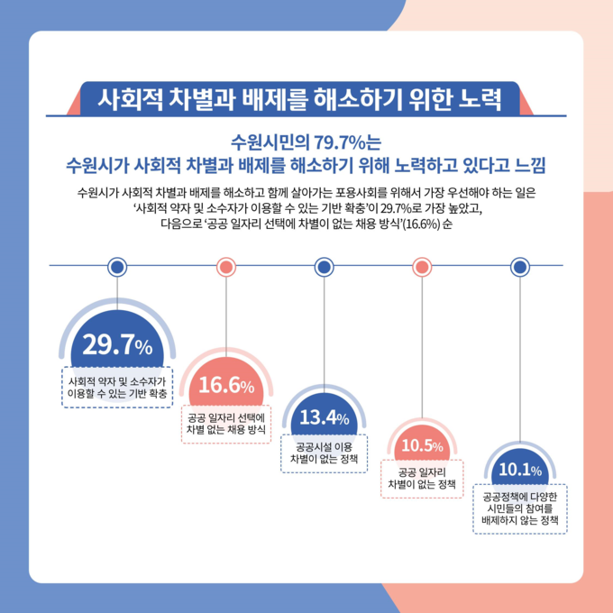 사회적 차별과 배제를 해소하기 위한 노력