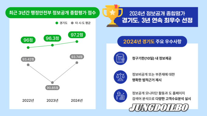 경기도, 2024 행정안전부 정보공개 종합평가 결과 97.2점으로 3년 연속 최우수 선정 = 자료사진 경기도