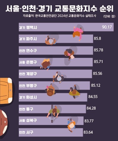 수도권에서 교통문화 가장 좋은 도시는 ‘평택시’ = 자료사진 평택시