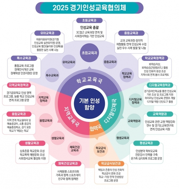 2025 경기인성교육협의체 조직