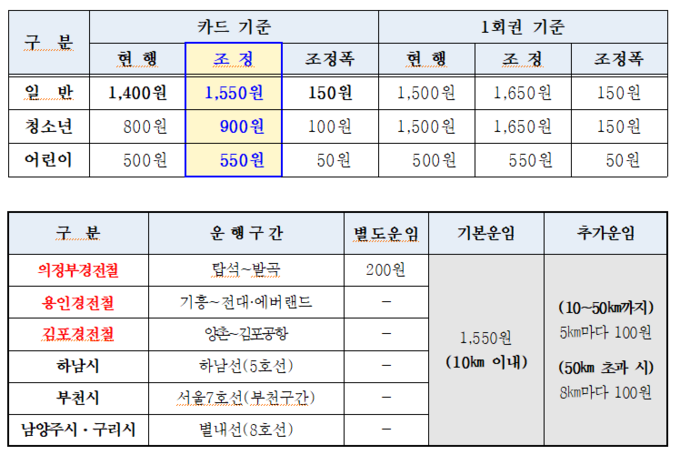 경기도 도시철도 요금 조정표