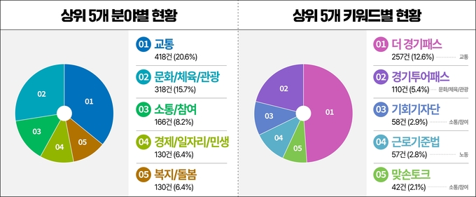 민선8기 SNS소통민원창구 상위5개 분야별 현황 (사진=경기도)