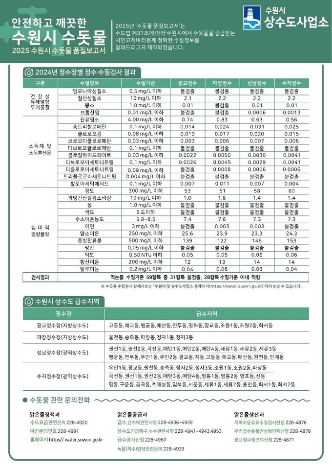‘2025 수돗물 품질보고서’ 요약본